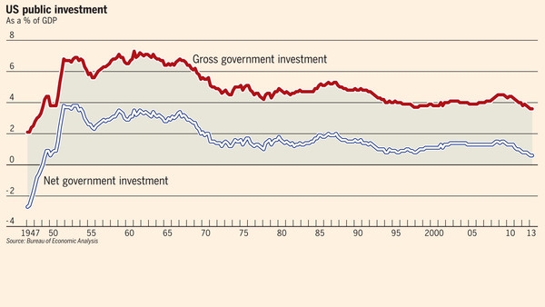 US Investment