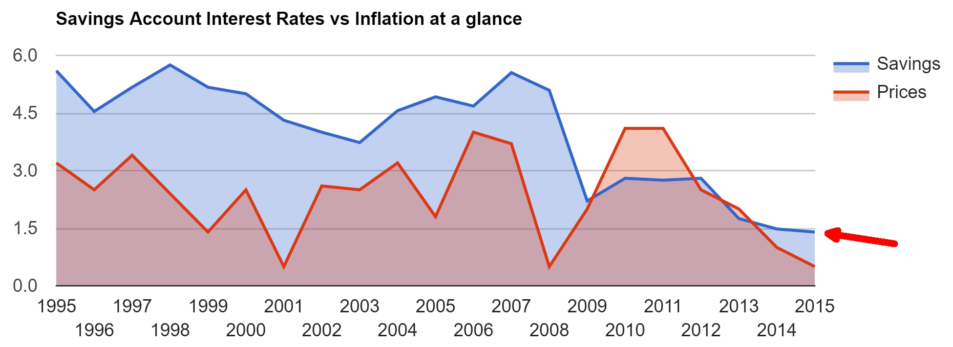 UK Interest rates