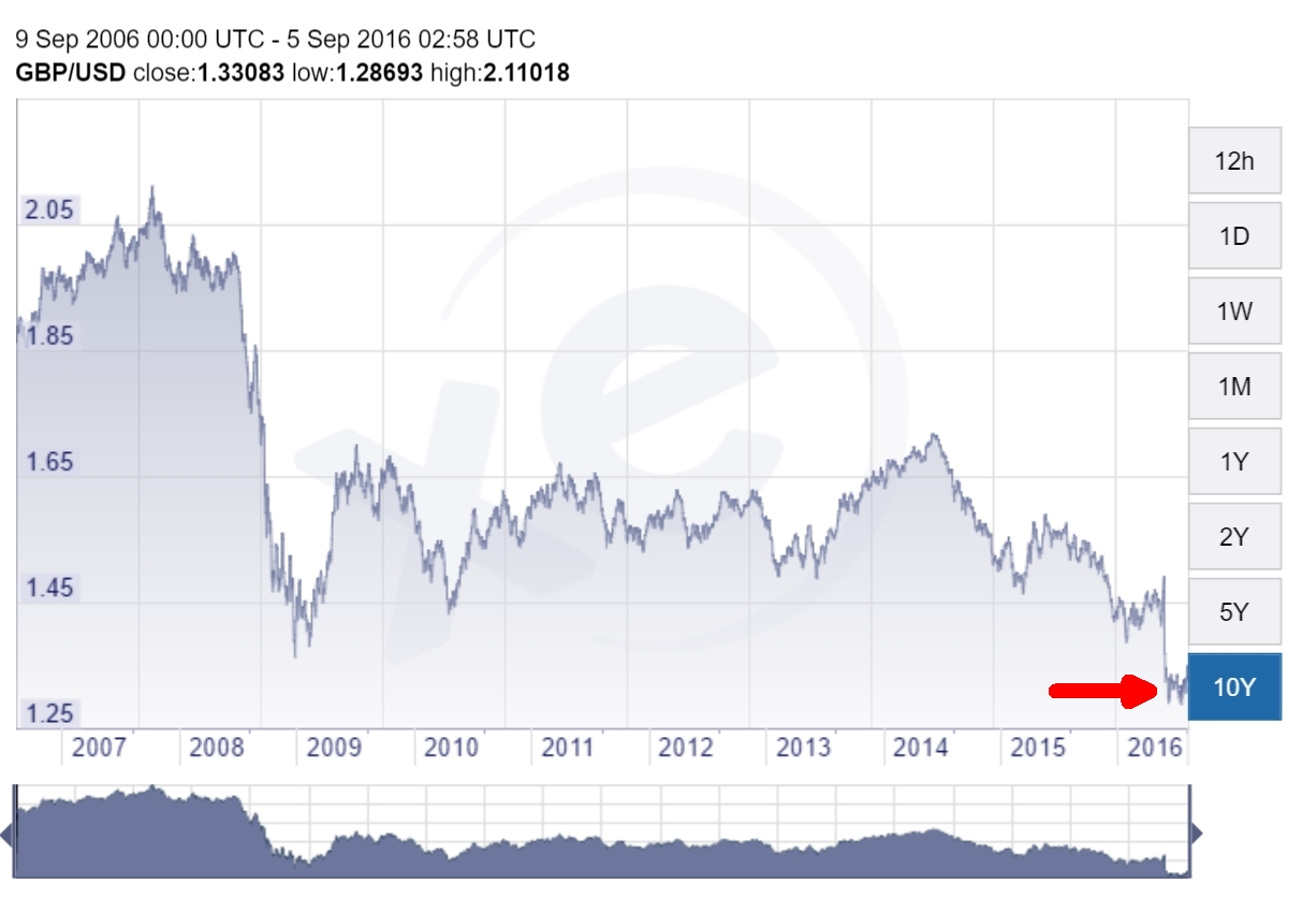 xe gbpusd